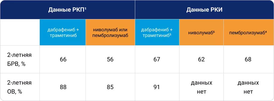 Эффективность адъювантной комбоТТ и моноИТ после резекции меланомы кожи