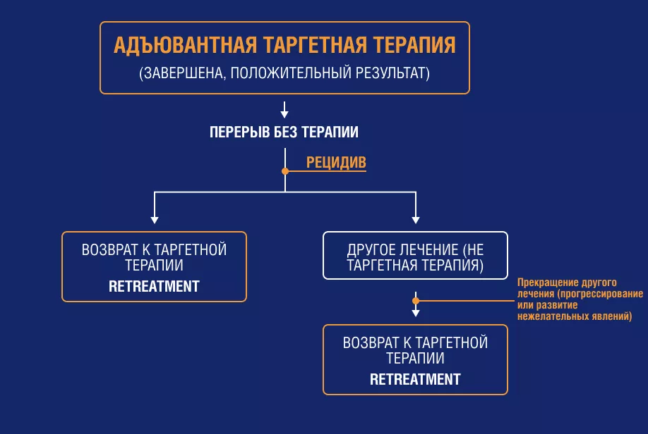 Retreatment