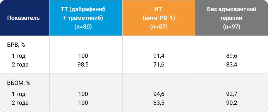 Основные результаты исследования эффективности адъювантной терапии после резекции BRAF+ меланомы IIIА стадии (P. Grover и соавт.)