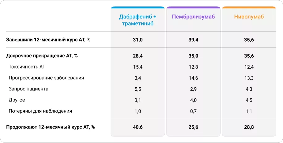 Статус пациентов на момент анализа данных и причины досрочного прерывания АТ у пациентов с III стадией первичной меланомы кожи в исследовании Wohlfeil S.A. и соавт.5  204756-table-1.png