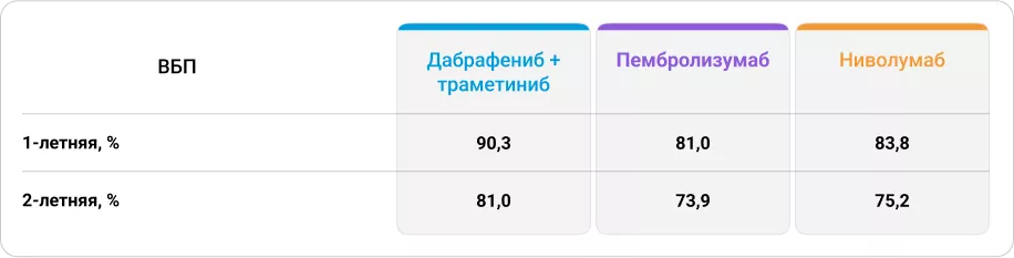 Цензурированные данные по ВБП после АТ у пациентов с III стадией первичной меланомы кожи в исследовании Wohlfeil S.A. и соавт.5