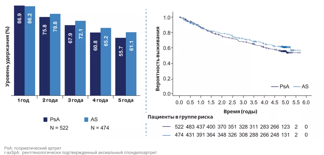 Рисунок 2. Оценка удержания терапии секукинумабом у пациентов с PsA и r-axSpA с 1-го по 5-й год (оценки Каплана-Мейера).