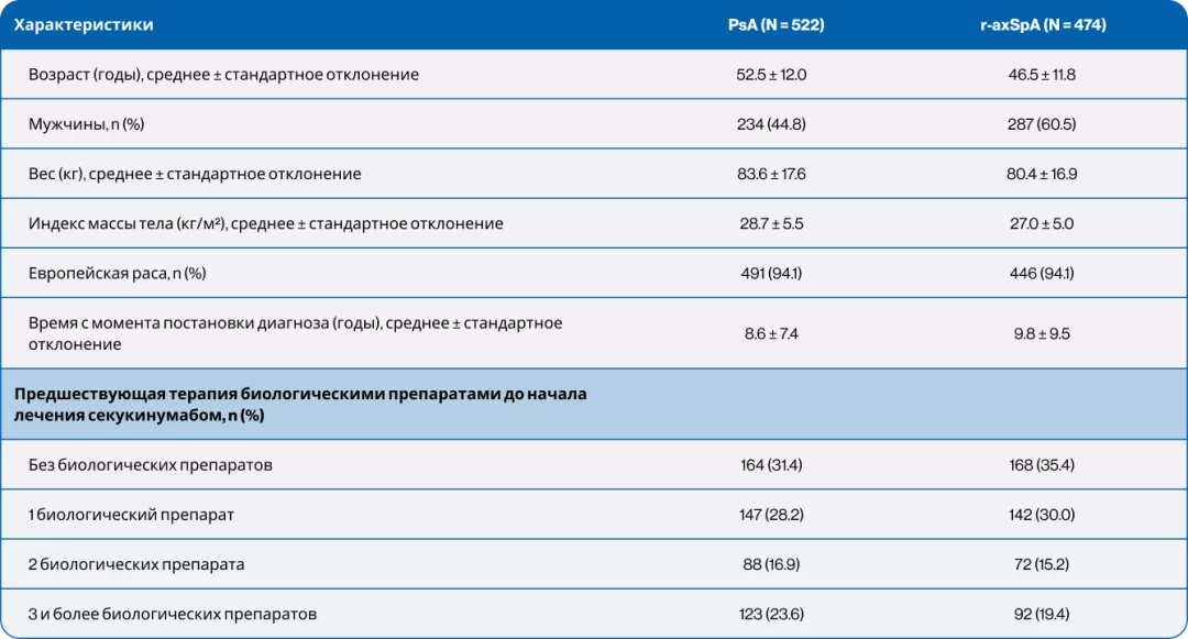 Демографические и исходные характеристики.