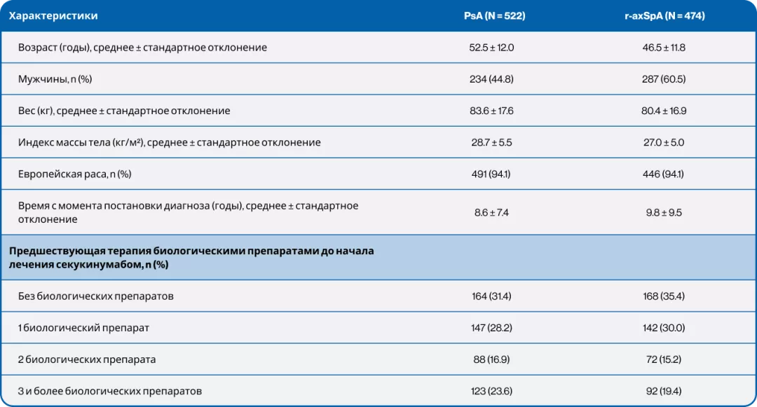 Таблица 2. Эффективность секукинумаба у пациентов с PsA и r-axSpA с 1-го по 5-й год.