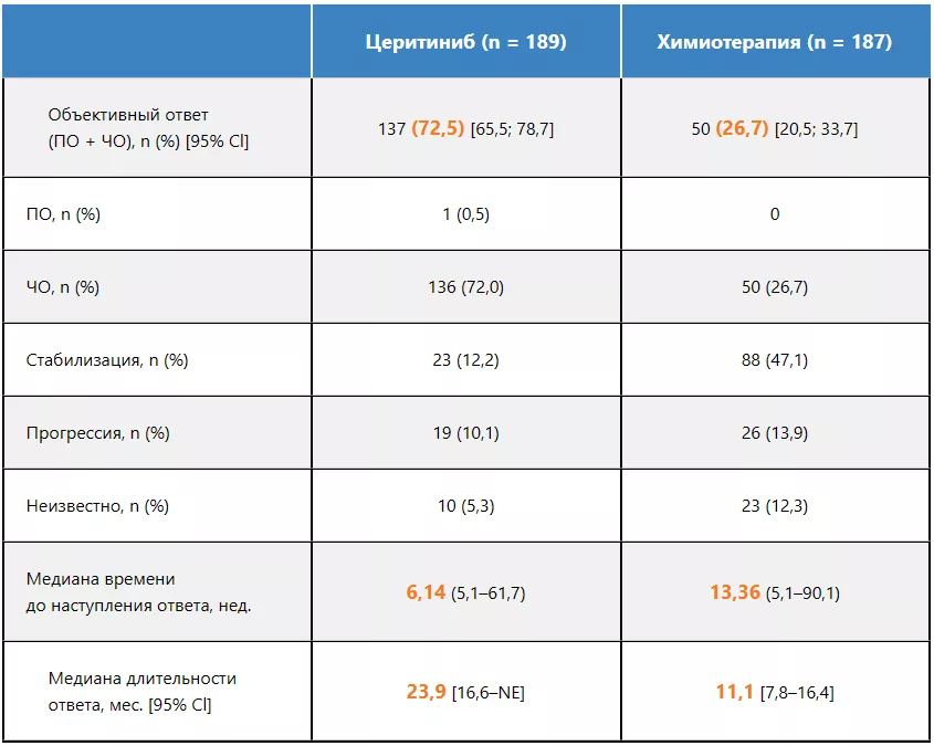 Таблица 1 — Показатели частоты ответа на фоне терапии церитинибом в исследовании ASCEND-4Таблица 1 — Показатели частоты ответа на фоне терапии церитинибом в исследовании ASCEND-4