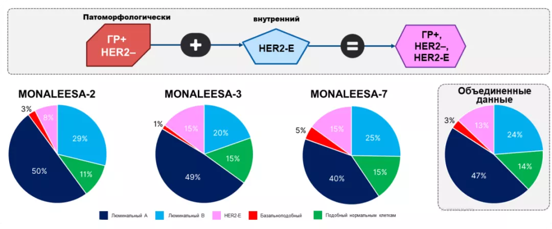 Часть 4. Терапевтические возможности при HER2-enriched-раке молочной железы: роль CDK4/6-ингибиторов Рис 3.