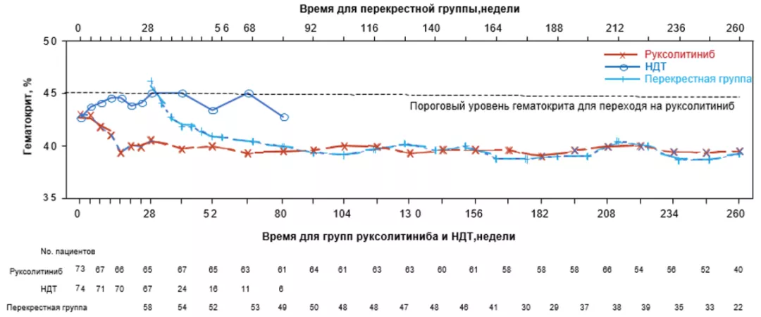 Медиана уровня гематокрита за период наблюдения