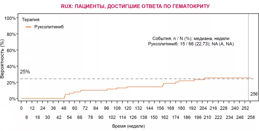 График - Ответ по уровню гематокрита