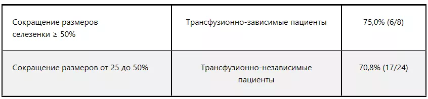 Таблица 6 — Сокращение размеров селезенки к 24-й неделе терапии