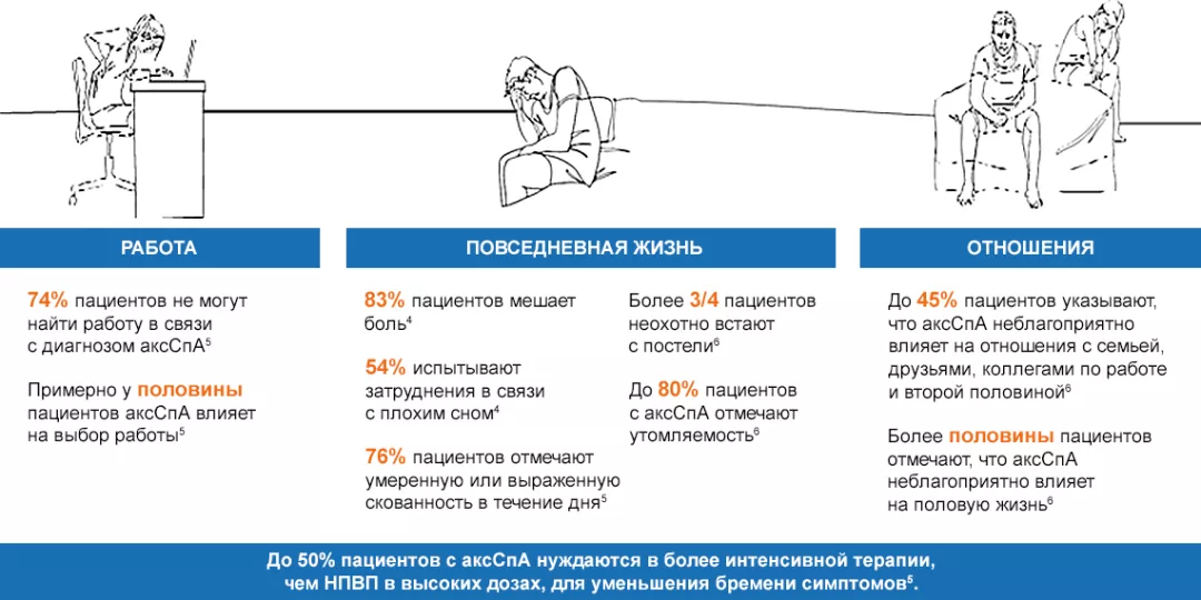 АксСпА ежедневно влияет на качество жизни пациента дома и на работе, независимо от спектра проявления заболевания4–6.