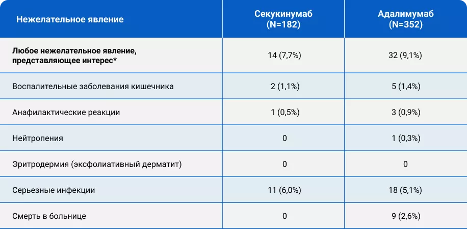 Неблагоприятные события, представляющие интерес, произошедшие в ходе последующего наблюдения (до сопоставления)