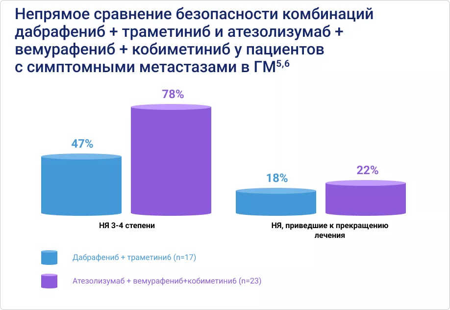 Непрямое сравнение безопасности комбинаций