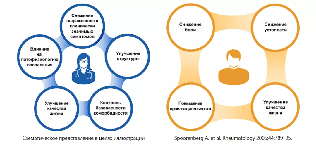 Ожидания врачей и пациентов в аксиальном СпА