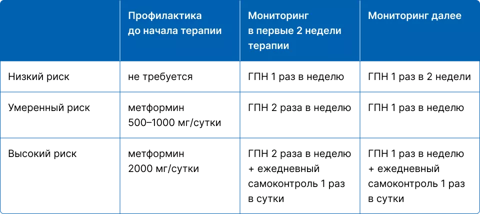 Профилактика гипергликемии и мониторинг в зависимости от риска развития гипергликемии