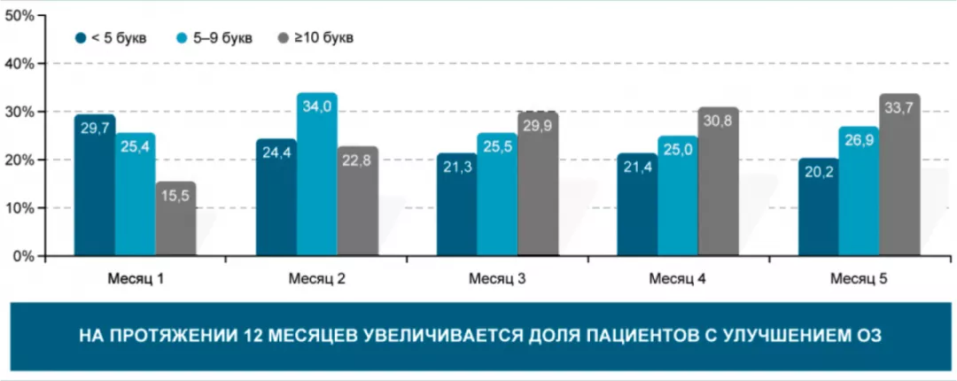 Рисунок 3. Динамика улучшения ОЗ на фоне анти-VEGF-терапии