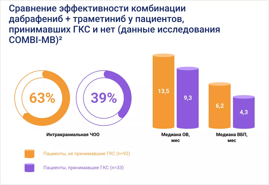 Сравнение эффективности комбинаций