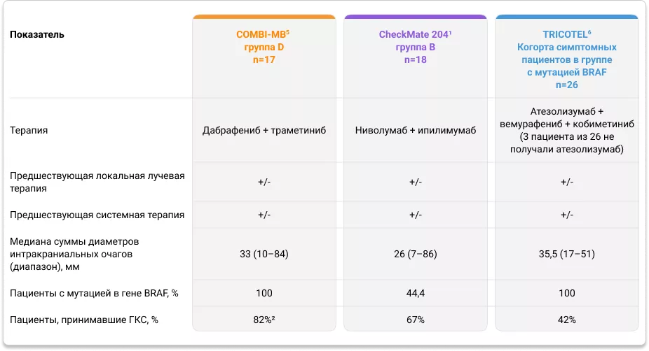 Характеристика пациентов с симптомными метастазами меланомы кожи в ГМ в исследованиях COMBI-MB, CheckMate 204 и TRICOTEL