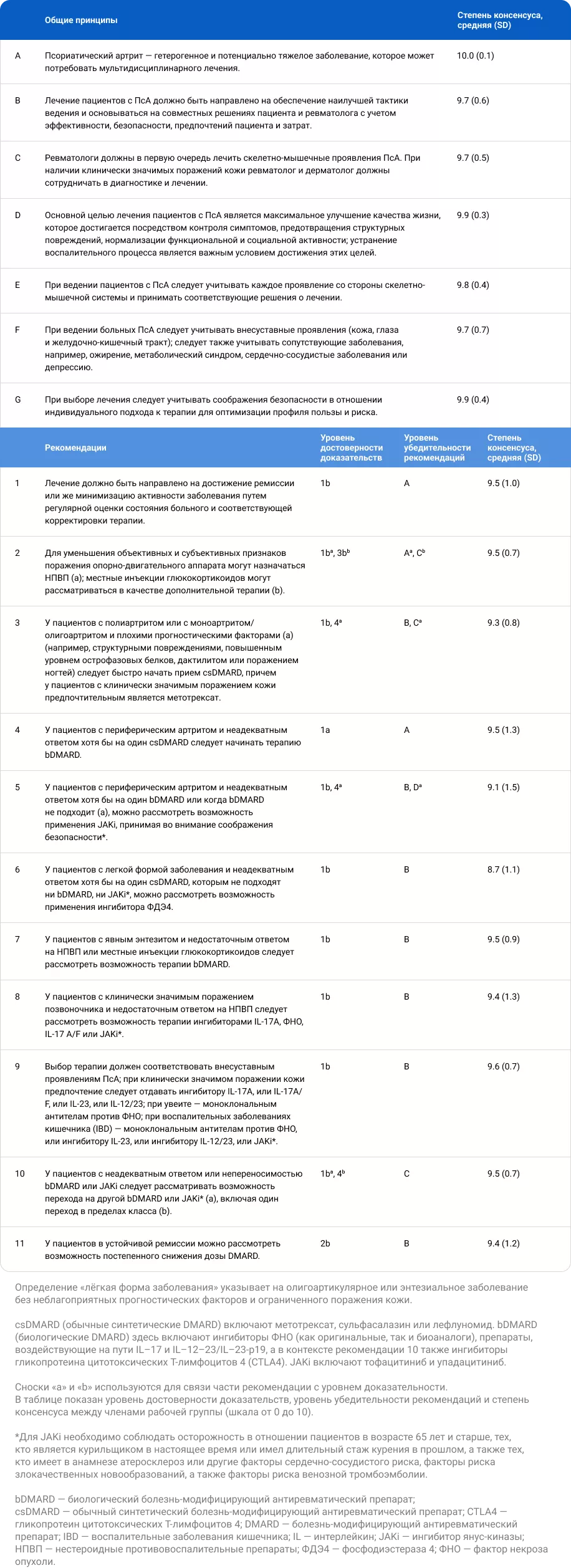 2023 г. обновленные рекомендации EULAR по фармакологическому лечению псориатического артрита