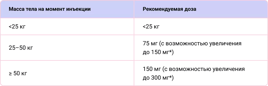 Рекомендуемая доза секукинумаба** у детей и подростков с бляшечным псориазом