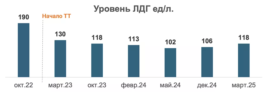 Уровень ЛДГ