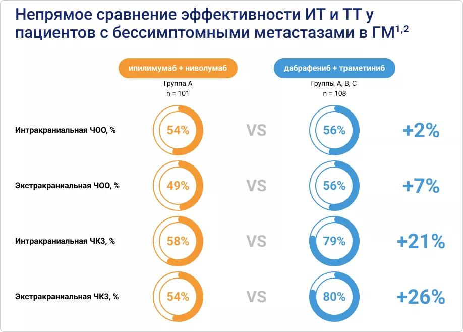 Непрямое сравнение эффективности ТТ, ИТ и их комбинации у пациентов с бессимптомными метастазами меланомы кожи в ГМ