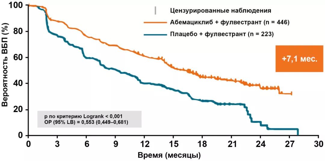 MONARCH-2: выживаемость без прогрессирования