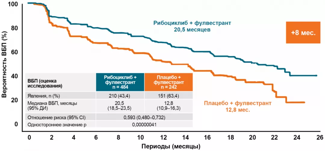 Monaleesa-3: выживаемость без прогрессирования