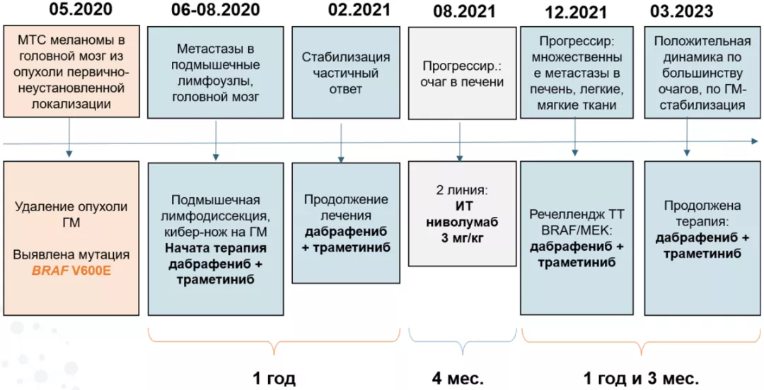 Клинический случай длительного ответа при возврате к таргетной терапии при метастатической меланоме кожи. Таблица.