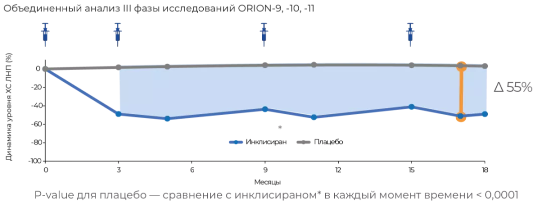 Устойчивый липидснижающий эффект на протяжении 18 месяцев наблюдения [6]