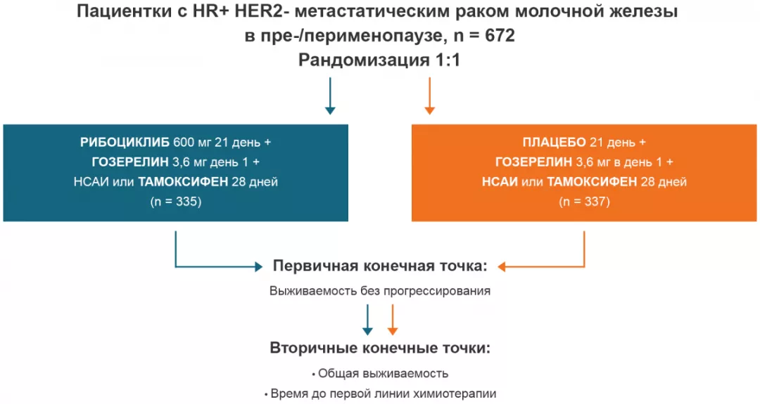 Дизайн исследования