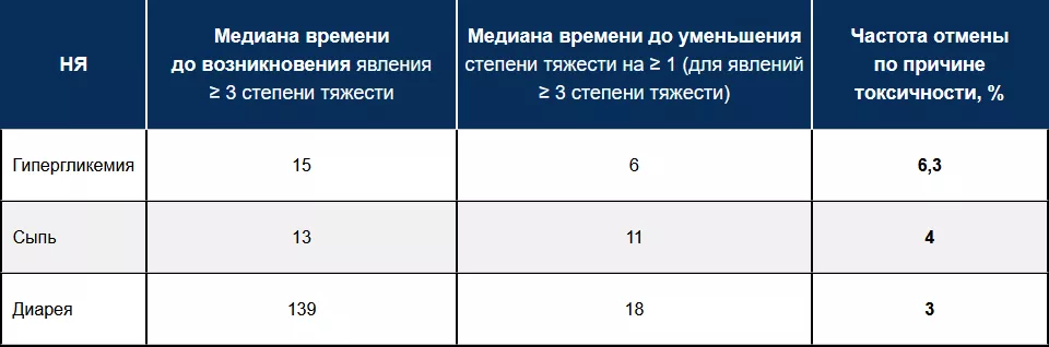 Время развития и разрешения целевых НЯ на фоне терапии алпелисибом