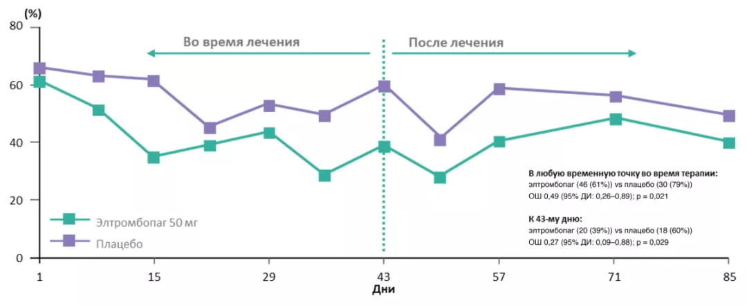1_chastota_lyubyh_krovotechenij_v_gruppah_eltrombopaga_i_placebo_v_issledovanii_TRA100773B_0.png