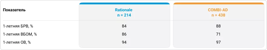 Таблица 2. Показатели эффективности адъювантной ТТ в исследованиях Rationale и COMBI-AD5