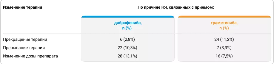 Таблица 4. Изменение терапии в связи с развитием НЯ в исследовании Rationale