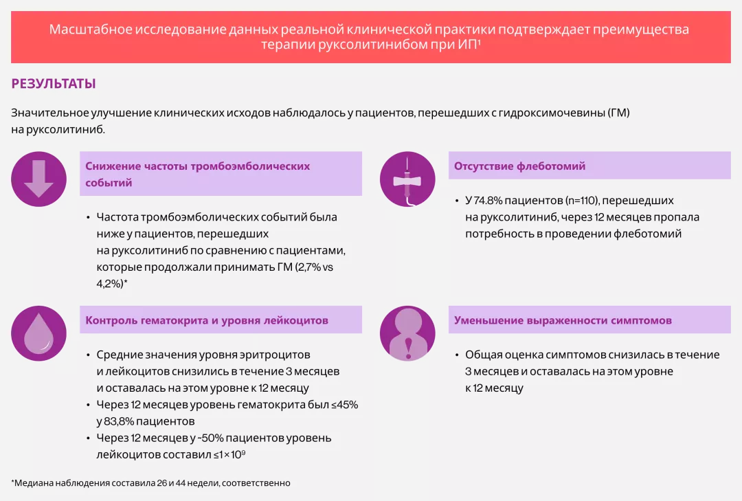 Масштабное исследование данных реальной клинической практики подтверждает преимущества терапии руксолитинибом при ИП