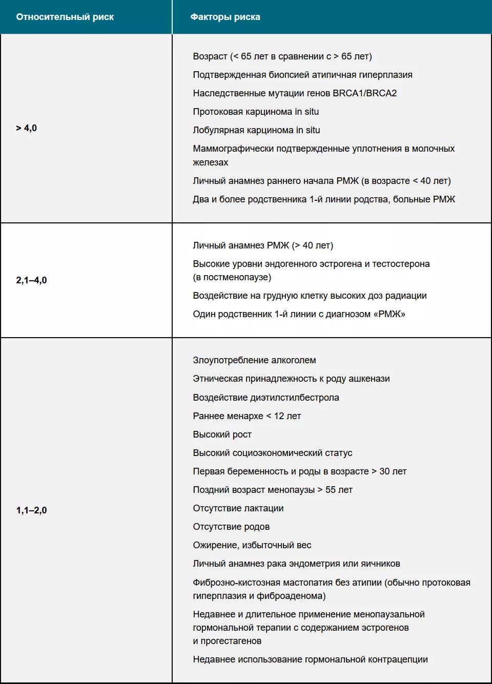 Факторы, повышающие риск РМЖ