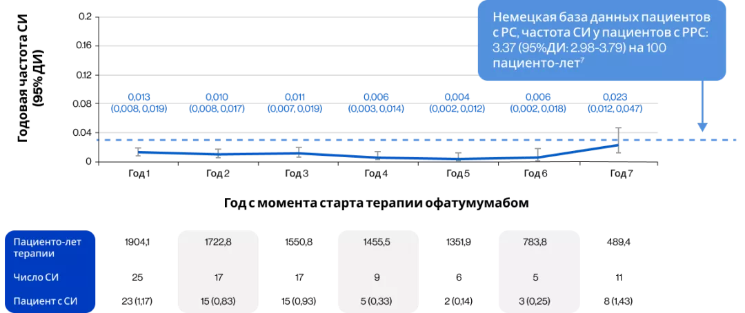 Годовая частота СИ в течение 7 лет*