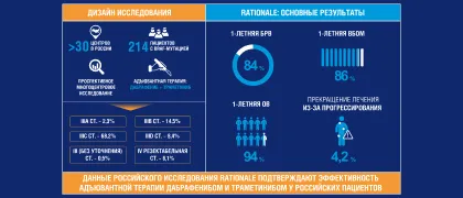 Исследование Rationale: результаты адъювантной таргетной терапии при меланоме кожи в России