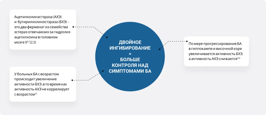 ДВОЙНОЕ ИНГИБИРОВАНИЕ = БОЛЬШЕ КОНТРОЛЯ НАД СИМПТОМАМИ БА