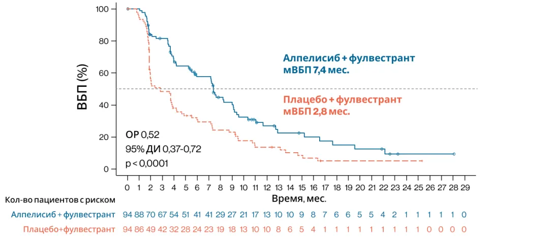 Рисунок 2. Выживаемость без прогрессирования (ВБП) в исследовании EPIK-B5