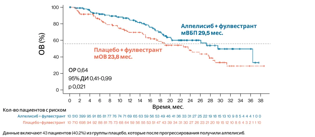 Рисунок 3.  Общая выживаемость (ОВ) в исследовании EPIK-B5