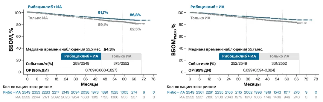 Рисунок 1.  5-летние ВБОМ и ВБОМРМЖ в общей популяции пациентов в исследовании NATALEE.