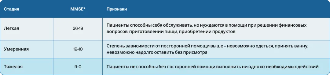 3 стадии Болезни Альцгеймера