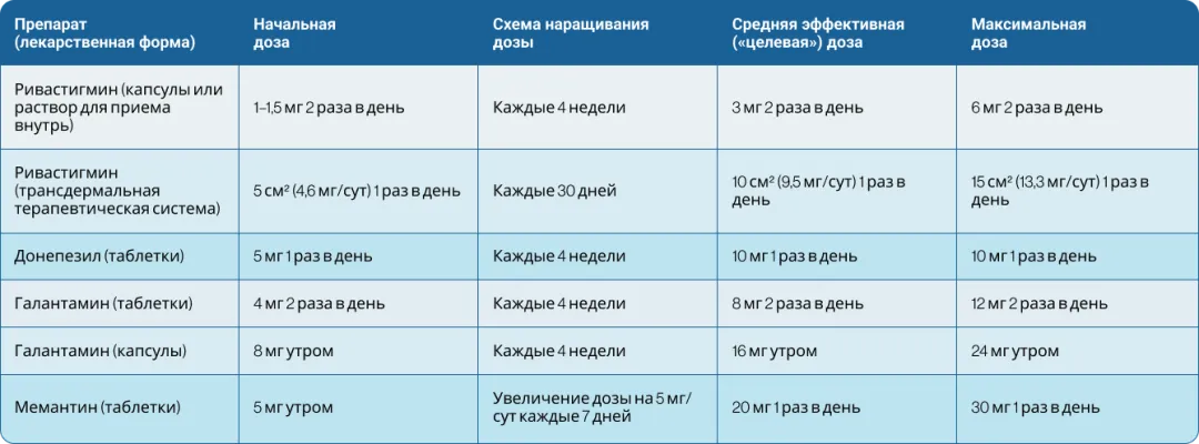Базисные препараты для лечения деменции согласно клиническим рекомендациям Минздрава России