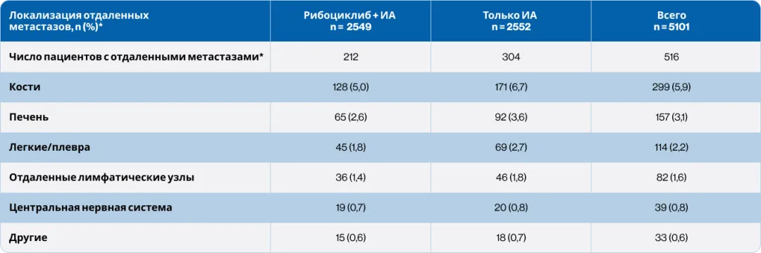 Таблица 1. Локализации отдаленных метастазов в исследовании NATALEE