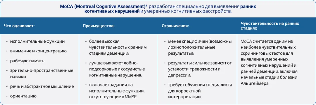 MoCA (Montreal Cognitive Assessment)4  разработан специально для выявления ранних когнитивных нарушений и умеренных когнитивных расстройств.