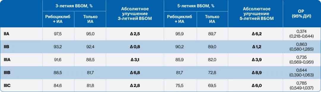 Таблица 2. Анализ ВБОМ в зависимости от стадии заболевания в исследовании NATALEE