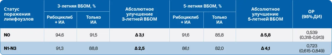 Таблица 3. Анализ ВБОМ в зависимости от статуса поражения лимфоузлов в исследовании NATALEE