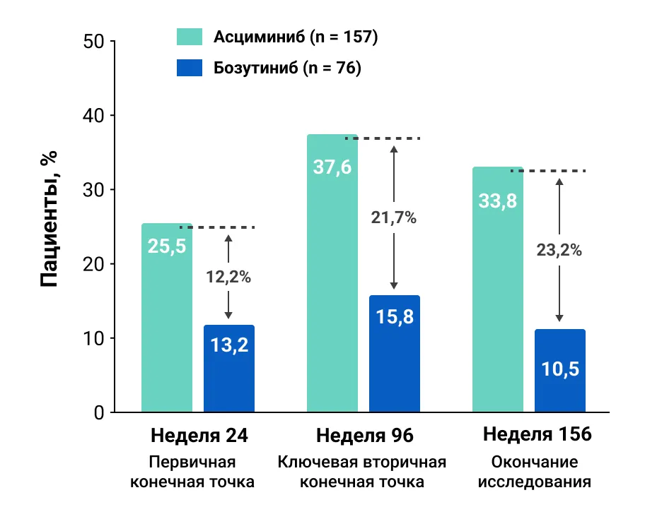 Рисунок 2. Процент пациентов, достигших БМО в группах терапии на 24-й, 96-й и 156-й неделе исследования.