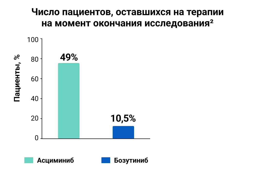Рисунок 4. Число пациентов, оставшихся на терапии на момент окончания исследования2.